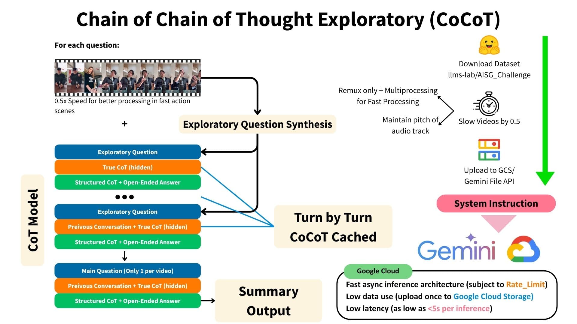 Towards Chain-of-Thought Reasoning for Video Understanding with Gemini: An Agentic Chain-of-Chain-of-Thoughts Framework